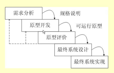 软件开发中的九种基本模型总结